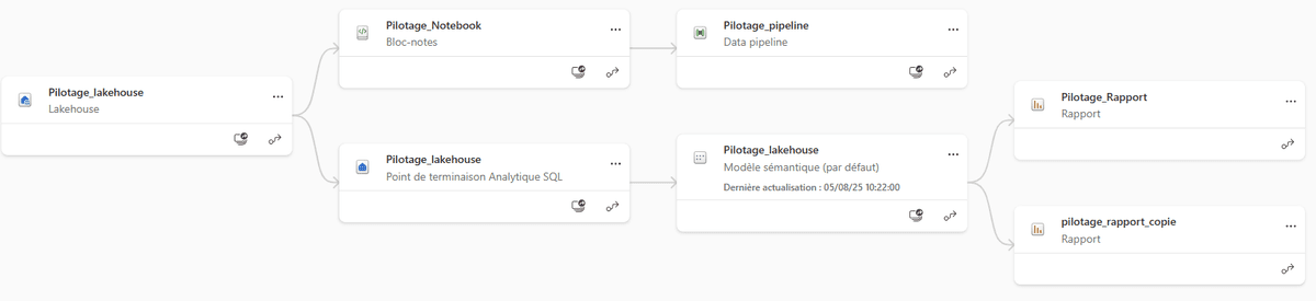 Modèle de base de données