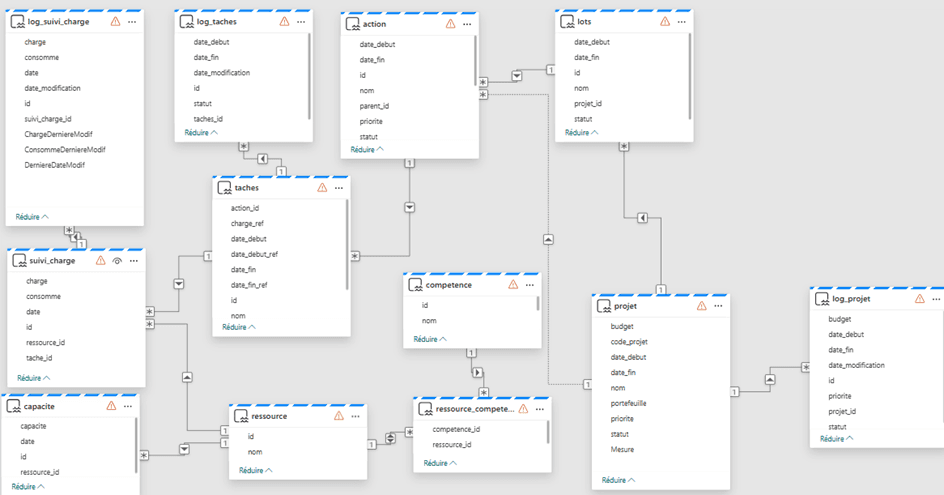 Modèle de base de données