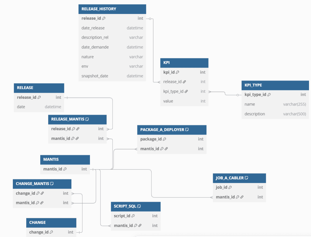 Modèle de base de données