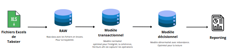 Modèle de base de données