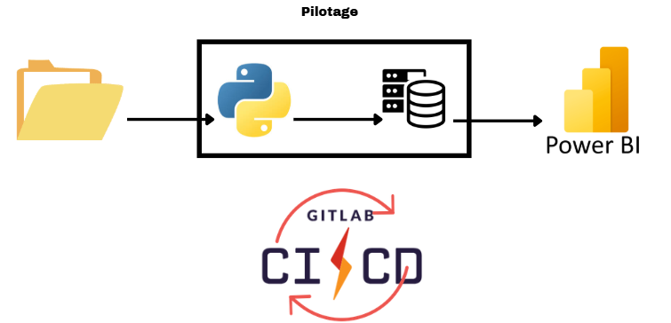Schéma de la solution Python + Power BI