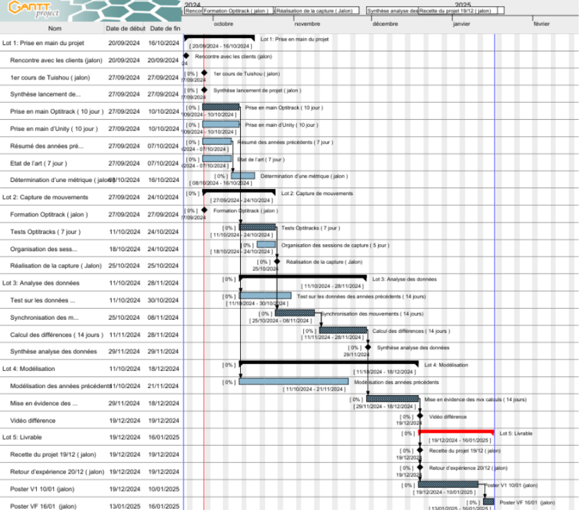 Diagramme de Gantt